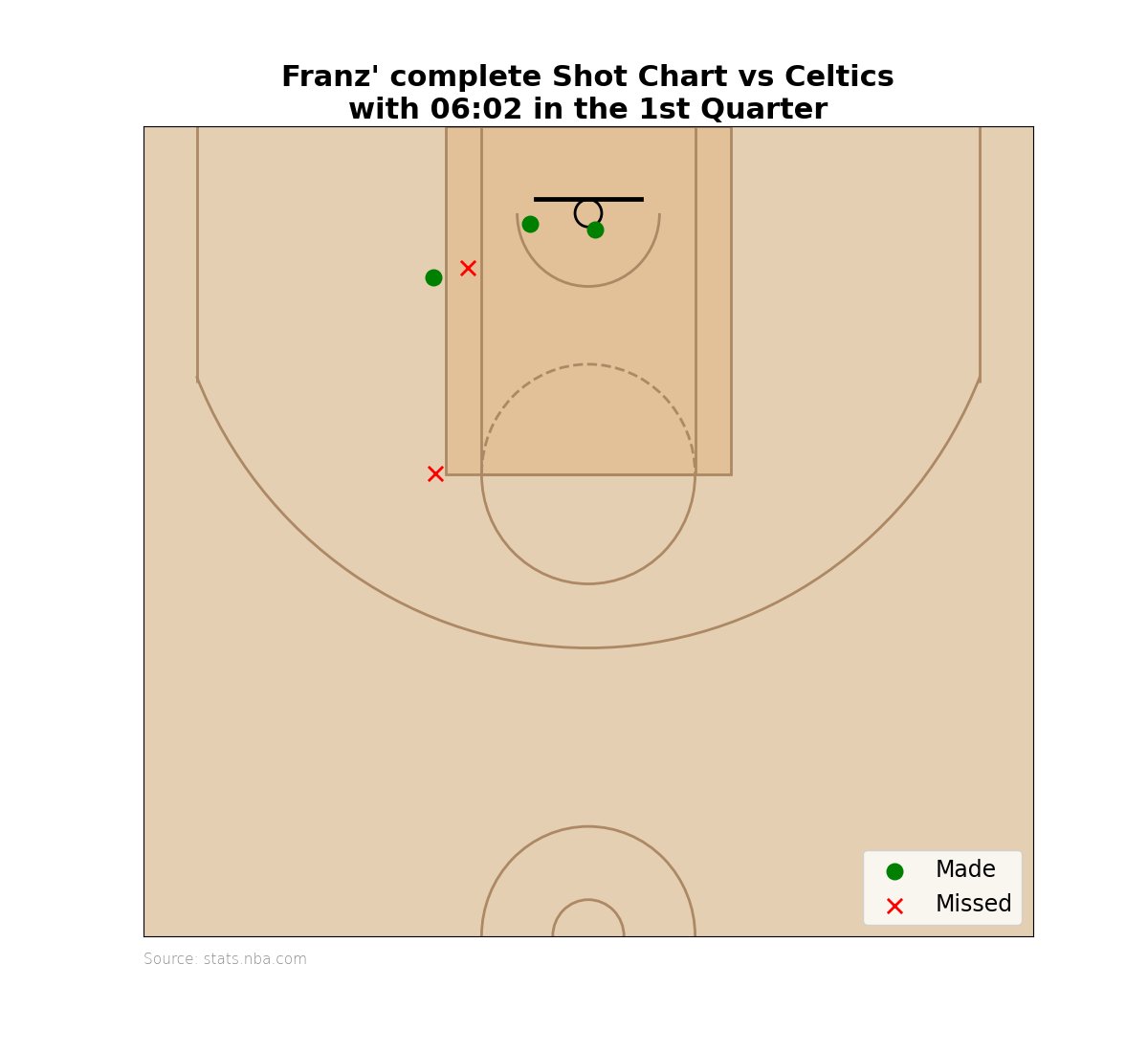 WagnerWatch_de's tweet photo. SHOT MADE: With 06:02 in the 1st Quarter, Franz Wagner scored a  shot for 2 Points. He's scored 6 Points so far.

Score:
Magic 10
Celtics 8 https://t.co/3oaF8wHCRc