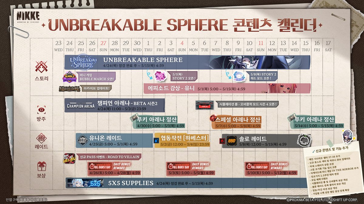NIKKE_kr's tweet photo. 🗓️ UNBREAKABLE SPHERE 콘텐츠 캘린더 🗓️
#니케주년 #NIKKEAnniversary #NIKKE
UNBREAKABLE SPHERE 콘텐츠 캘린더를 공개합니다.
* 인앱 구매(확률형 아이템 포함)
#니케 #콘텐츠캘린더
#UNBREAKABLE_SPHERE https://t.co/5l4rWlAwe3