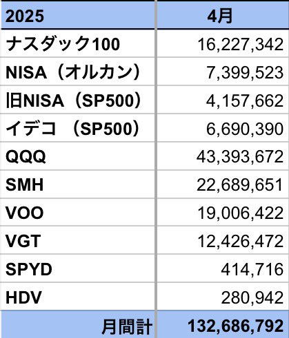 4月運用成績
前月比   -7,218,337円

前回下げ相場は資格勉強が目を塞いでくれました
いまはピアノに没頭
モンパチ頑張ってます
