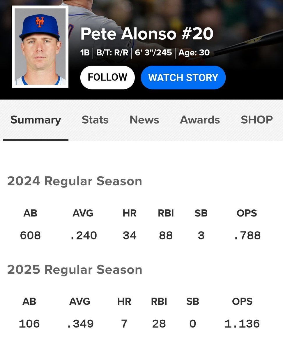 draftniks's tweet image. Pete Alonso has been absolutely insane. I was told all offseason by #MetsTwitter that he wasn't good anymore. Thank God normal Met fans not on social media understood what he could do and pressured ownership to sign him. The front office is going to have to pay him a lot of money