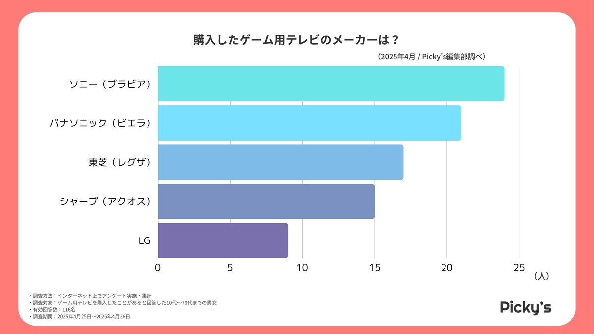 116人に聞いた！ゲーム用テレビの人気シリーズとは？リアルな声を調査 prtimes.jp/main/html/rd/p…