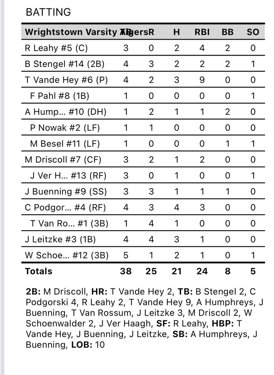 Wrightstown Baseball (@wrightstownbb) on Twitter photo The bats came alive tonight, beat Clintonville 25-5 in 5.
<a href="/trevor_vande/">Trevor Vande Hey</a> had a night he won't soon forget: went 3-4 with a 3 run homerun and a grand slam and a total of 9 RBI!
The rest of the historical offensive output is in the picture below
<a href="/PrepBaseballWI/">Prep Baseball Wisconsin</a> <a href="/BaseballWis/">WI Baseball Coaches Association</a> The bats came alive tonight, beat Clintonville 25-5 in 5.
<a href="/trevor_vande/">Trevor Vande Hey</a> had a night he won't soon forget: went 3-4 with a 3 run homerun and a grand slam and a total of 9 RBI!
The rest of the historical offensive output is in the picture below
<a href="/PrepBaseballWI/">Prep Baseball Wisconsin</a> <a href="/BaseballWis/">WI Baseball Coaches Association</a>