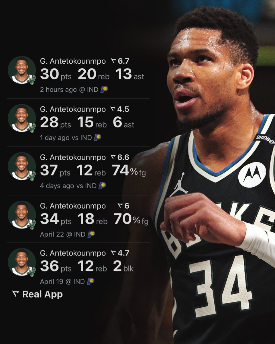 Giannis Antetokounmpo this postseason:

33.0 PPG
15.4 RPG
6.6 APG
65.1% TS

This is his 2nd career playoff series averaging 30/15/5 — nobody else in history has one.