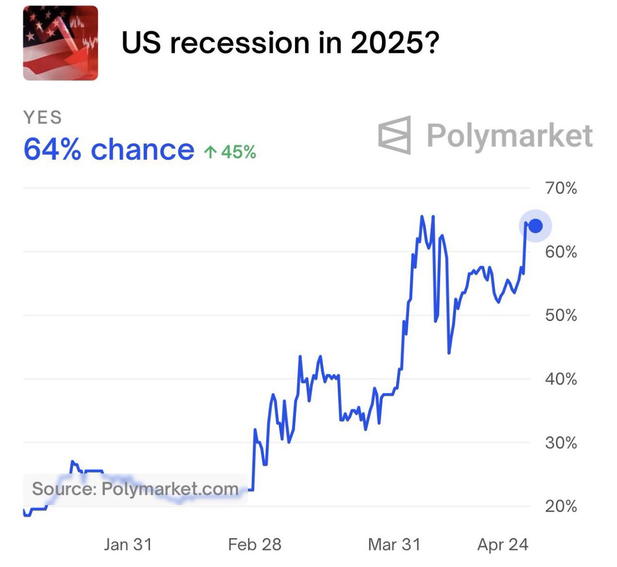 🟤"Rischio recessione: il 64% di probabilità per gli Stati Uniti nel 2025"