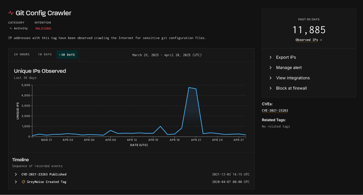 TweetThreatNews's tweet image. A spike in crawling activity targeting Git configuration files was observed on April 20-21, 2025, with 4,800 malicious IPs, raising concerns over codebase exposure. Singapore is a key player. 🔍💻 #GitSecurity #MalwareThreat #Singapore
link: ift.tt/0JPOFCg