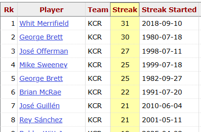The only hitting streaks in Royals history longer than Bobby Witt's current 20-game hit streak.
