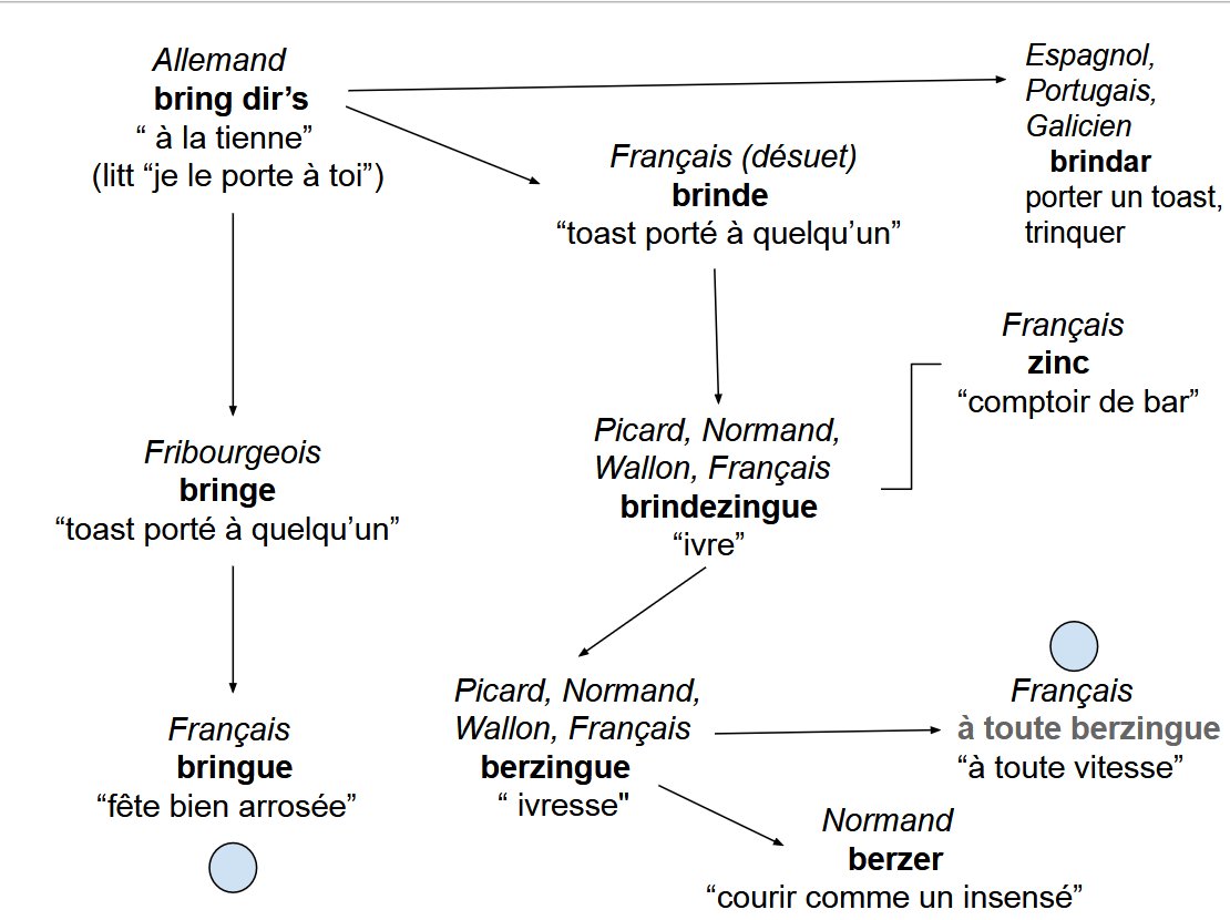 etymots's tweet photo. Bringue et berzingue sont des doublets et viennent d'un équivalent de "santé!" en allemand. J'ai essayé d'en faire un graphique https://t.co/CrT7xdkZsd
