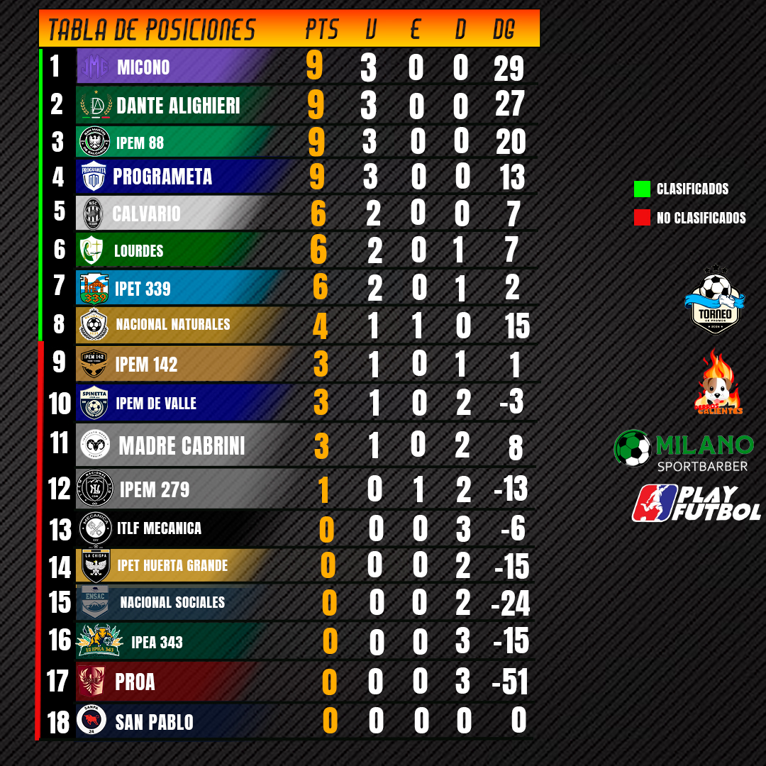 +2 PARA EL CABRINI✅​

Porque previo a que arranque el torneo decían que se cambiaban el escudo con mas aura del torneo por mufa y hoy son están fuera de la zona de clasificación para cuartos de final (Es el peor comienzo del cabrini en los ultimos 2 años)🥶​🥶