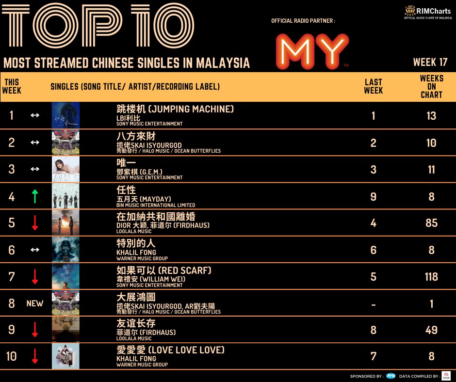 TOP 10 Most Streamed Chinese Singles in Malaysia.
Week 17 (18/4/2025-24/4/2025).

#rimchart
#recordingindustryassociationofmalaysia
#moststreamedinternationalsinglesinmalaysia
#rim
<a href="/MYFM/">MYFM</a>