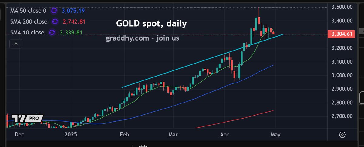 Either that blue support line is the launch pad for the next leg up in this very strong uptrend, or it will be broken to the downside and with that mark that the high is in. #joinus