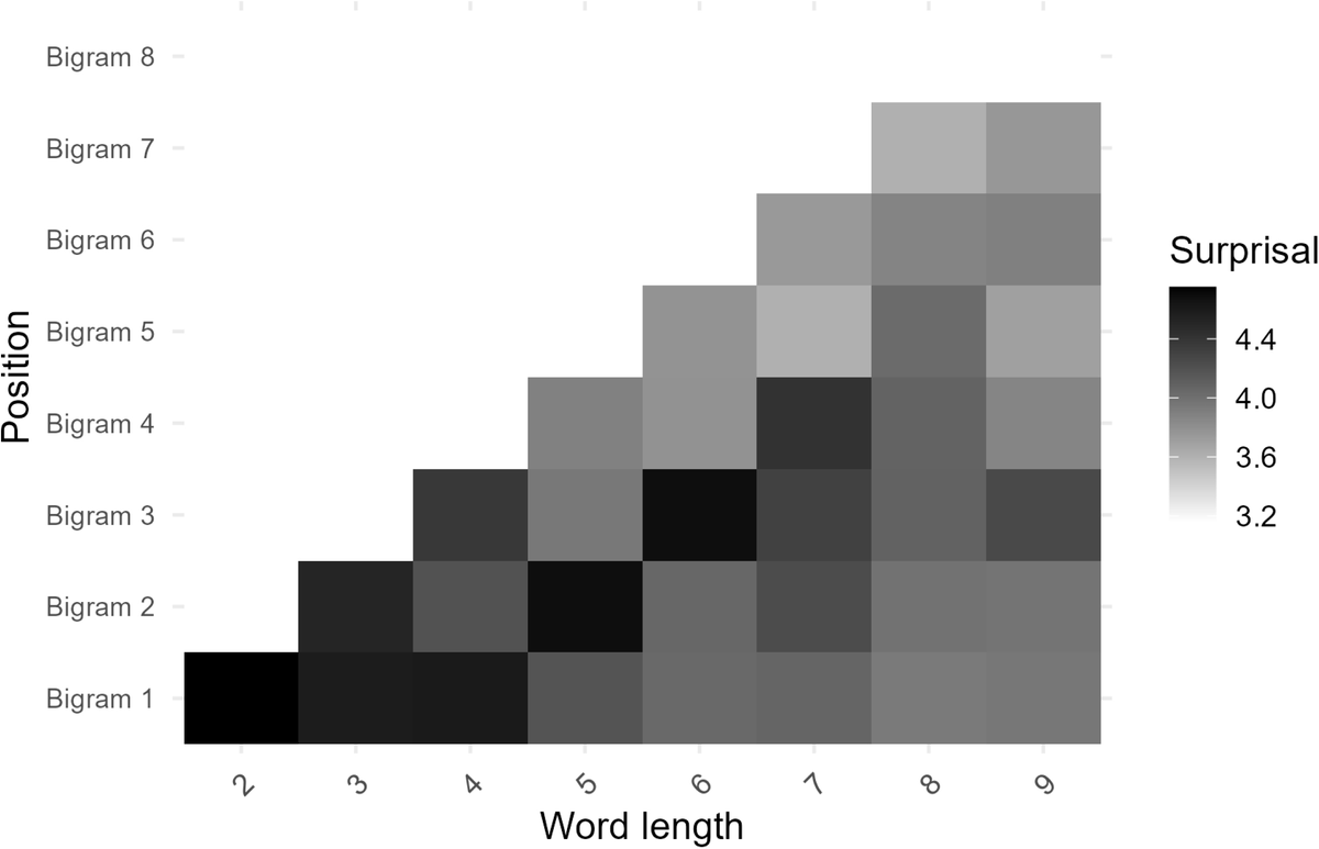 abenitezburraco's tweet photo. Words made up of improbable phonemes are processed with cognitive disadvantage, but that extra processing effort enhances their retention in long term memory
https://t.co/9CnWCAbrLT https://t.co/DAZGfsgdpN
