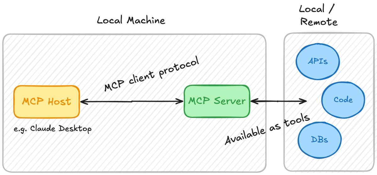 MCP落地最大的问题在Client，不在Server
谁都会做Server

完整支持MCP的只有Claude自己的客户端😅
（实测cherry studio等第三方支持不完善）

在Web2/Web3都还处于验证市场的阶段，现在完全是极客们在自嗨，内行玩的不亦乐乎，外行干瞪眼不知道怎么玩（这跟也跟Claude封号严重有很大关系）