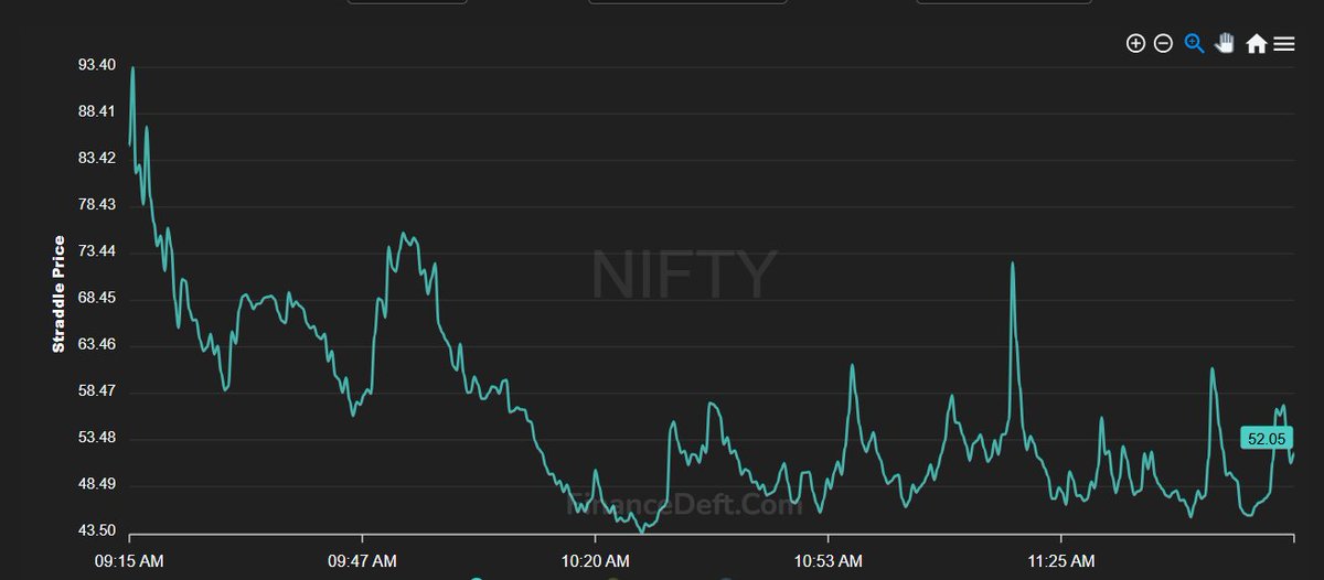UnqMallesh's tweet image. So many &apos;fuck off&apos; signs from Nifty straddle premium today — absolute chaos, nothing made sense. Just one of those days. 😤 #nifty50  #OptionsTrading  #straddle