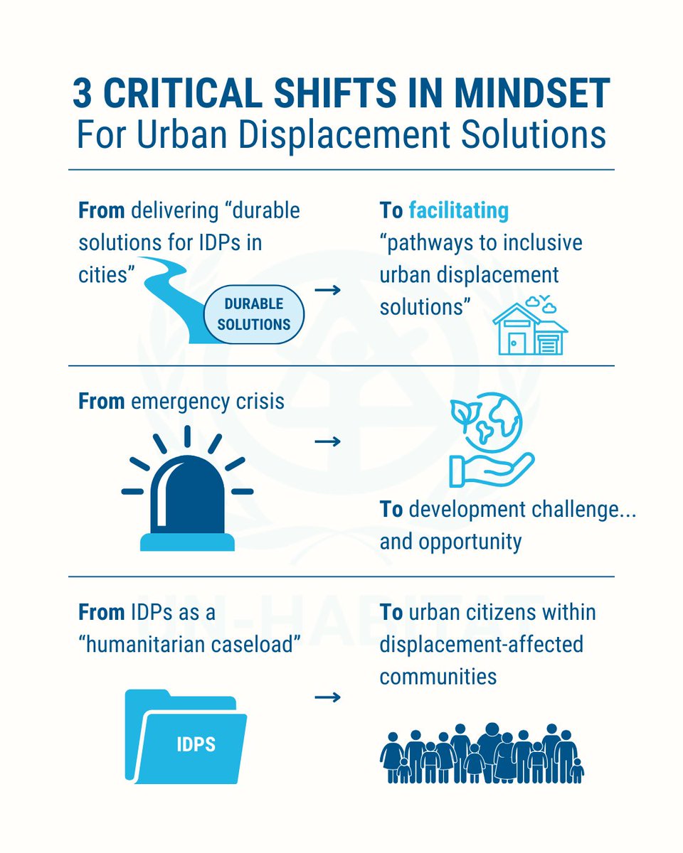 UN-Habitat's latest framework, 'Towards Inclusive Solutions to Urban Internal Displacement', advocates for a shift in how urban internal displacement is addressed, offering concrete examples for action at national and local levels. tinyurl.com/3ayspepj