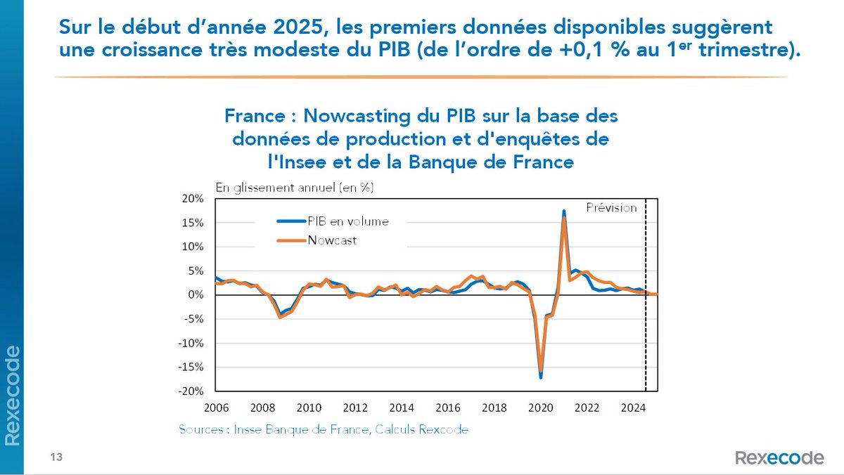 +0,1 % pour le niveau du PIB en France au 1er trimestre.
insee.fr/fr/statistique…
Les adhérents de <a href="/Rexecode/">Rexecode</a> le savaient déjà depuis plusieurs semaines grâce au nowcasting développé par <a href="/AnthonyML_/">Anthony Morlet-Lavidalie</a>
