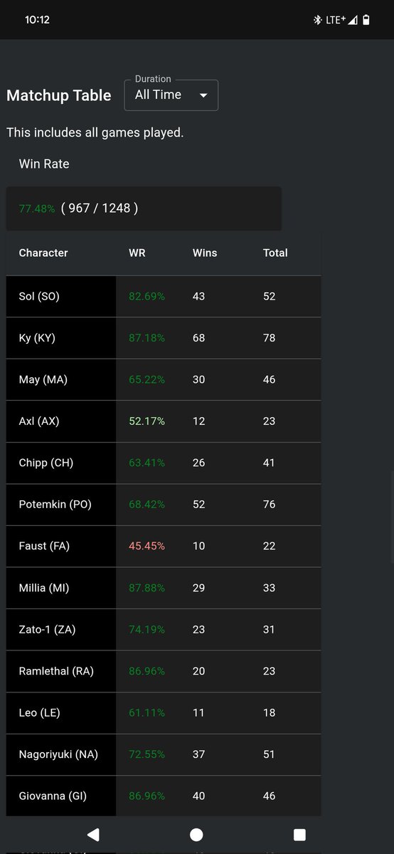 CardSwindler's tweet image. I know RU aint worth shit but i still somehow have a high rating :)