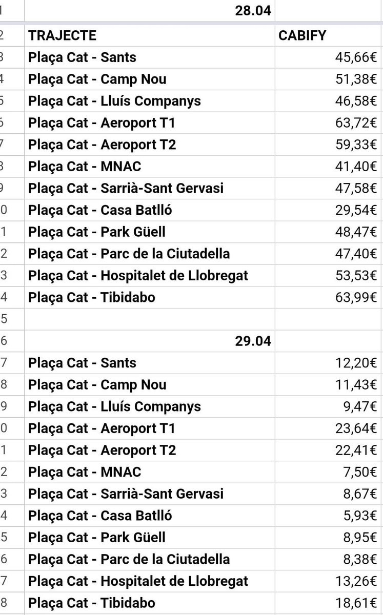 Oriol Soler Pablo (@uri__soler) on Twitter photo 🔴Notícia <a href="/SERCatalunya/">SER CATALUNYA</a>
💵Cabify va augmentar els preus un 300% el dia de la gran apagada, Uber un 100%, i Bolt un 30%.
🚘La comparativa de preus entre dilluns i dimarts mostra que per trajectes habituals dins de Barcelona el cost es va disparar
Un tema de la <a href="/luciiamg25/">Lucía Márquez</a> 🔴Notícia <a href="/SERCatalunya/">SER CATALUNYA</a>
💵Cabify va augmentar els preus un 300% el dia de la gran apagada, Uber un 100%, i Bolt un 30%.
🚘La comparativa de preus entre dilluns i dimarts mostra que per trajectes habituals dins de Barcelona el cost es va disparar
Un tema de la <a href="/luciiamg25/">Lucía Márquez</a>