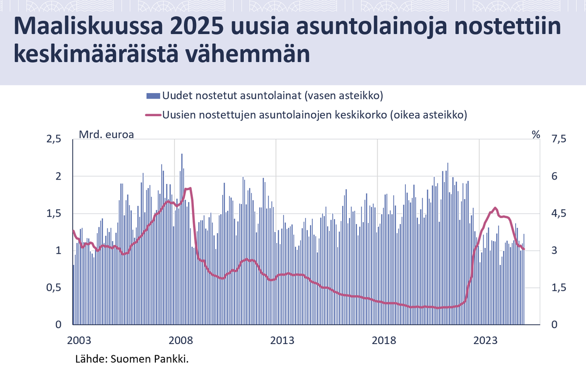 #Asuntolaina'vuosi 2025 jatkui lähes vastaavilla kasvulukemilla kuin tammi- ja helmikuussa.

Maaliskuussa 2025 uusia asuntolainoja nostettiin 23 % enemmän kuin vuosi sitten vastaavana aikana. Nostoja oli kuitenkin 17 % vähemmän kuin keskimäärin maaliskuussa vuosina 2003-2024.