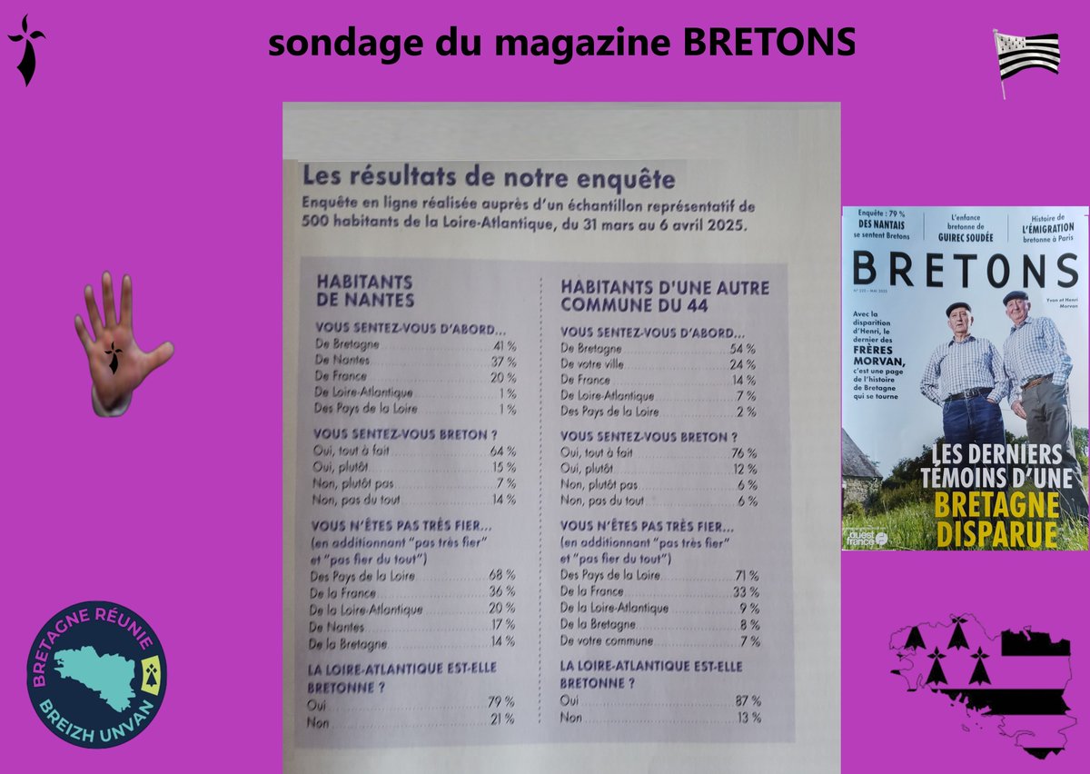 LA LOIRE-ATLANTIQUE EST BRETONNE !

<a href="/bretagnereunie/">Bretagne Réunie 💯</a> le revendique depuis toujours !

"Même si nous restons surpris de voir comment le sentiment Breton perdure, malgré tout ce bourrage de crâne des Pays de la Loire" propos cités d'<a href="/AlanCoraud/">Alan-Erwan Coraud</a> coprésident de Bretagne Réunie.