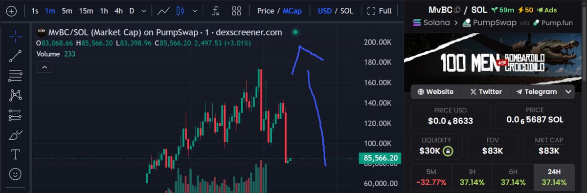 MvBC_sol's tweet photo. 🚨 $MvBC – The jeets are OUT, and it’s time to BOUNCE BACK! 🚀

📊CHART :
https://t.co/OcsbT39dzr

#100ManVsBombardiloCrocodilo #BombardiloCrocodilo #Crypto #SOL #PumpFun #DexScreener #solana https://t.co/2QwerZrkO8