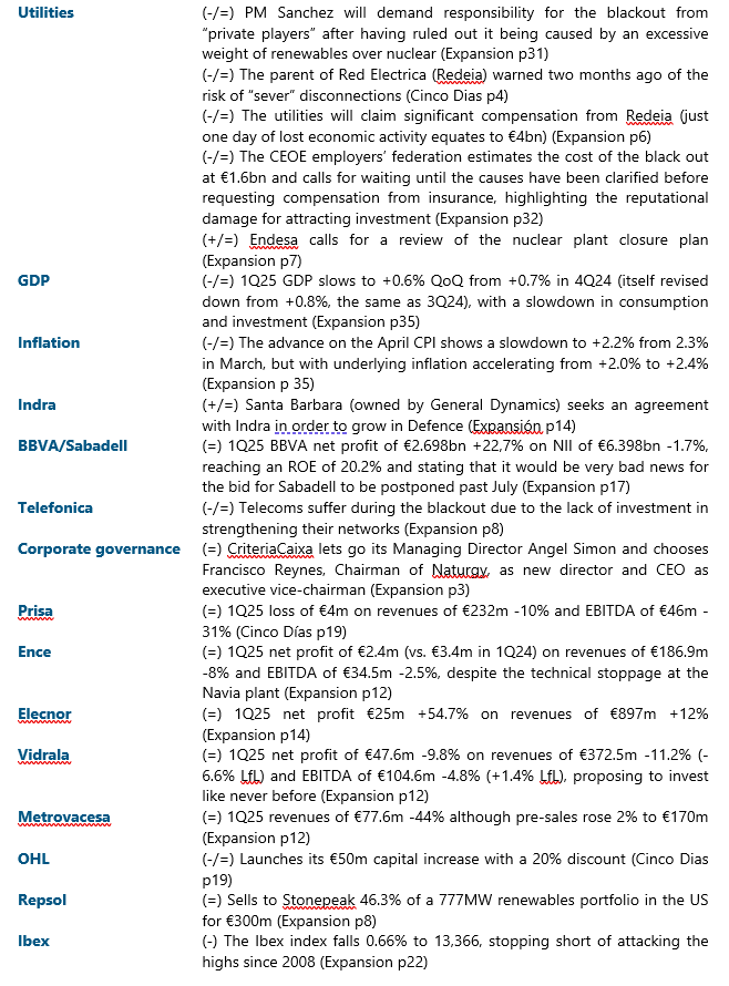jacobotweetsnow's tweet photo. A HEAD START IN SPANISH EQUITIES (30/4/25 - in order of importance) #Utilities #GDP #Inflation #Indra #BBVA #Sabadell #Telefonica #CorporateGovernance #Prisa #Ence #Elecnor #Vidrala #Metrovacesa #OHL #Repsol #Ibex None of this is investment advice. https://t.co/YISfcoRRrb