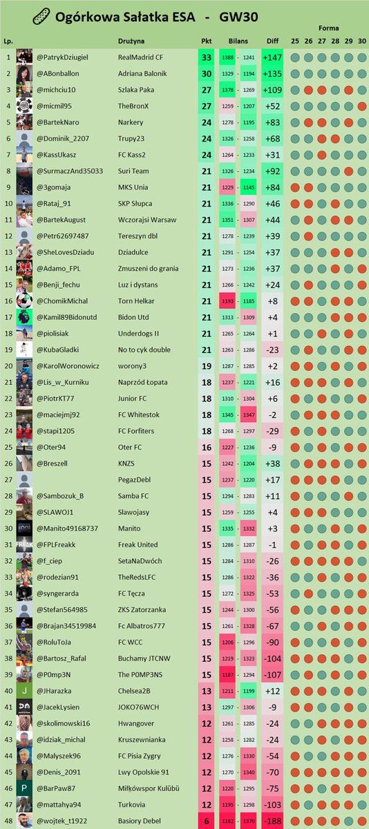 Ogórkowe ligi (@ogorkowe_ligi) on Twitter photo Podsumowanie ESA Sałatki Ogórkowej 🥒 #GW30
⭐️Goaty kolejki: <a href="/Sambozuk_B/">Bartosz Sambożuk</a> i <a href="/maciejmj92/">Maciej Maciej</a> 151pkt
💩Flopy kolejki: <a href="/Adamo_FPL/">Adam</a> i <a href="/Oter94/">Oter FPL</a> 73pkt
🍀Farciarze kolejki: <a href="/ChomikMichal/">TORN HELKAR</a> i <a href="/3gomaja/">Damark</a> wygrywają z 89pkt
🎲Pechowcy kolejki: <a href="/syngerarda/">syn_gerarda</a> i <a href="/FPLFreakk/">🇵🇱 FPL_Freak 🇵🇱</a> oraz <a href="/KarolWoronowicz/">Karol Woronowicz</a> i Podsumowanie ESA Sałatki Ogórkowej 🥒 #GW30
⭐️Goaty kolejki: <a href="/Sambozuk_B/">Bartosz Sambożuk</a> i <a href="/maciejmj92/">Maciej Maciej</a> 151pkt
💩Flopy kolejki: <a href="/Adamo_FPL/">Adam</a> i <a href="/Oter94/">Oter FPL</a> 73pkt
🍀Farciarze kolejki: <a href="/ChomikMichal/">TORN HELKAR</a> i <a href="/3gomaja/">Damark</a> wygrywają z 89pkt
🎲Pechowcy kolejki: <a href="/syngerarda/">syn_gerarda</a> i <a href="/FPLFreakk/">🇵🇱 FPL_Freak 🇵🇱</a> oraz <a href="/KarolWoronowicz/">Karol Woronowicz</a> i
