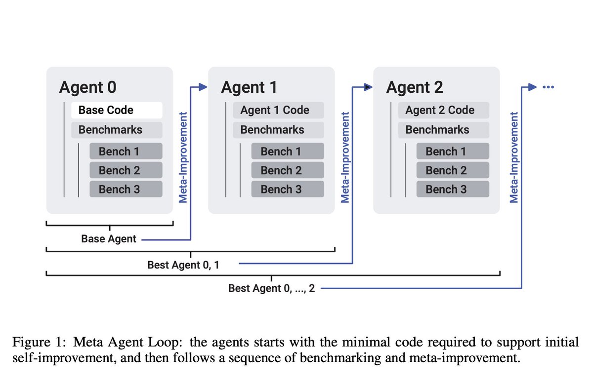 andresvilarino's tweet image. Can #CodingAgents Improve Themselves? #Researchers from @BristolUni & @iGent_AI Propose #SICA (#SelfImprovingCodingAgent) that Iteratively Enhances Its Own Code & Performance
#LargeLanguageModels #LLMs #AI #ArtificialIntelligence #Tech #technology
buff.ly/OniweeH
