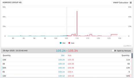 Bra exekvering in number med en vetting SOR och ruskigt bra Dark-algos. 
Orderdjupet i Asmodee igår vid 16.33. Samtidigt via <a href="/ParetoSecSE/">Pareto Securities AB</a> omsätts 55k aktier över 15 minuter i dark på mid.
