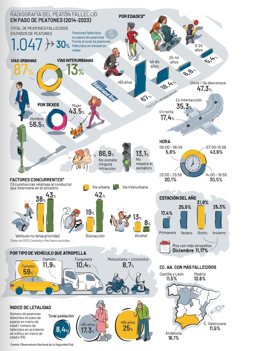 🛑📉 En la última década, más de 1.000 personas perdieron la vida cruzando en un paso peatonal habilitado. Un dato que nos obliga a reflexionar sobre cómo están diseñadas nuestras zonas urbanas e interurbanas. Reportaje completo en la revista de la DGT: revista.dgt.es/revista/num273…