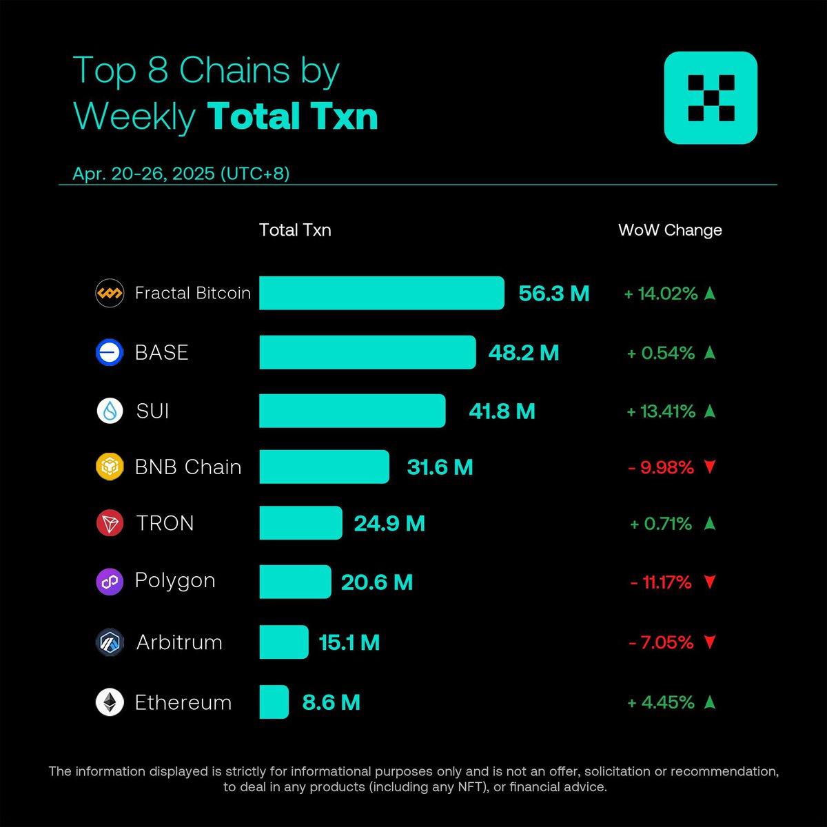 Top 8 chains by Total Txn &amp; Txn Vol. (Apr 20-26)
1/3🧵 - Total TXN
🔸 <a href="/fractal_bitcoin/">Fractal Bitcoin</a>  leads with 56.3M transactions (+14.02% WoW), reflecting a surge in network activity.
🔸 <a href="/base/">Base</a>'s 48.2M transactions (+0.54%) and <a href="/SuiNetwork/">Sui</a>'s 41.8M (+13.41%) highlight growing ecosystems