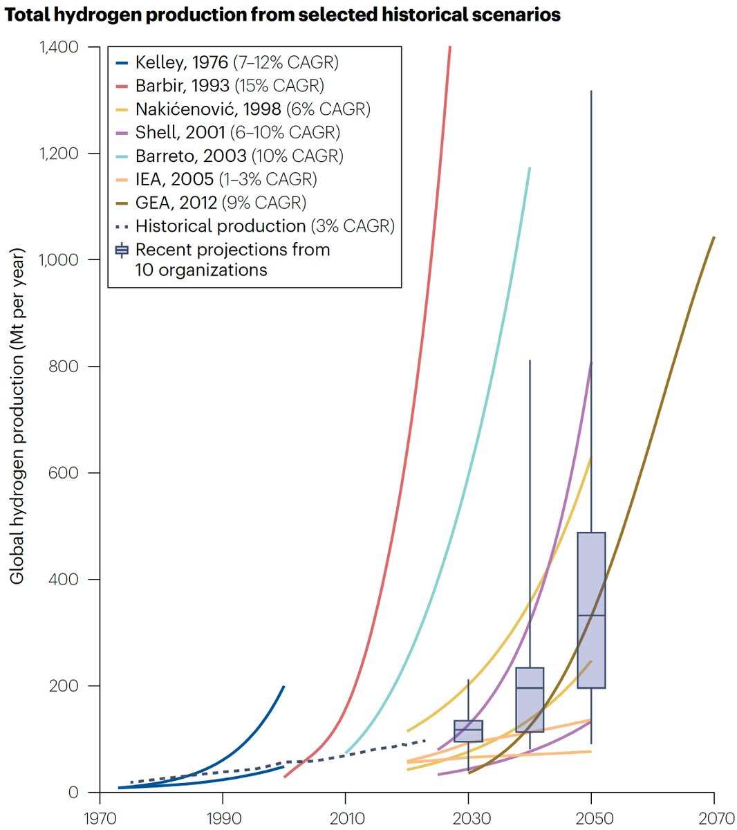 Global hydrogen demand has grown 𝟯𝘅 𝘀𝗹𝗼𝘄𝗲𝗿than experts predicted.

For 50 years, analysts projected rapid uptake (6-15% pa.). Instead hydrogen tracks global GDP @ ~3% pa.

Will hydrogen finally take off - or are we still being too optimistic?

📖nature.com/articles/s4435…