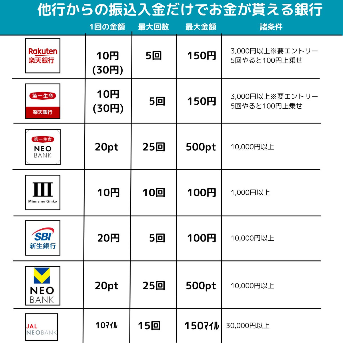tdyutaka's tweet photo. 月末、振込手数料無料回数が余ってるなら振り込みしてお金もらっておこう～★

エントリー必要なのもあるからお忘れなく！ https://t.co/82ei8AiGW1