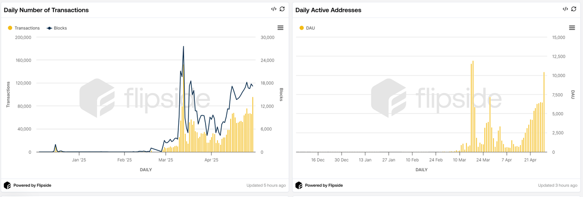 The <a href="/movementlabsxyz/">Movement Labs</a> ecosystem has been quiet for a while…

But a lot has been happening under the hood. 👇

➡️ $100M+ in TVL — mostly from Cornucopia Phase 1
➡️ Daily txns &amp; DAUs are climbing fast
➡️ $3M+ bridged in the last 24hrs
➡️ Yield season is just kicking off

Since DeFi