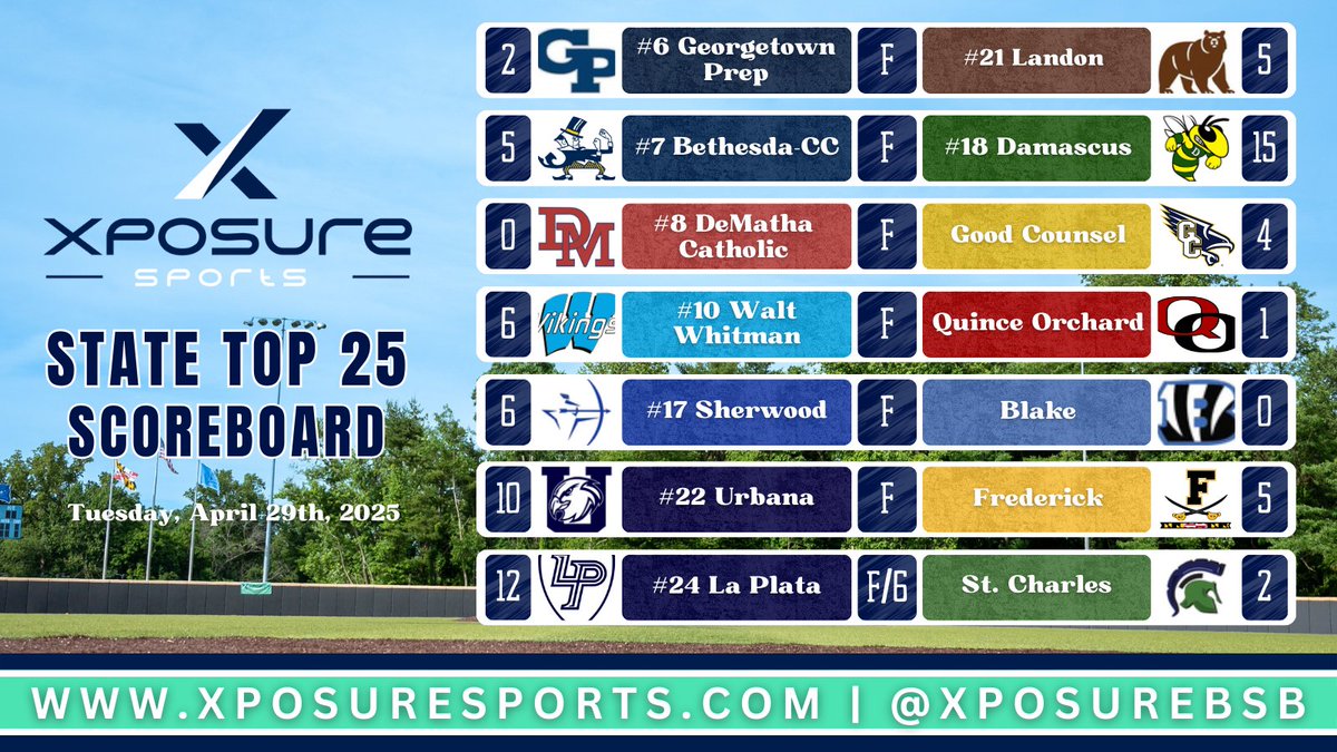 Xposure Sports Baseball (@xposurebsb) on Twitter photo โพ๏ธ ๐๐๐๐๐ ๐๐๐ ๐๐ ๐๐๐๐๐๐๐๐๐๐ โพ๏ธ
๐ฐ ๐๐๐๐๐ฟ๐ผ๐ ๐๐๐ผ๐ฟ๐๐๐๐๐ ๐ฐ
๐๏ธ <a href="/BoWhite24/">Bo White</a> Goes The Distance For #21 <a href="/LandonBaseball/">Landon Baseball</a> To Take Game One Over #6 Georgetown Prep.
๐๏ธ <a href="/CamWilber08/">Cameron Wilberding</a> & Jackson Stewart Homer And Drive In Four Each As <a href="/18/">Hi Will :)</a> <a href="/dhs_baseball/">Damascus baseball</a> Slug โพ๏ธ ๐๐๐๐๐ ๐๐๐ ๐๐ ๐๐๐๐๐๐๐๐๐๐ โพ๏ธ
๐ฐ ๐๐๐๐๐ฟ๐ผ๐ ๐๐๐ผ๐ฟ๐๐๐๐๐ ๐ฐ
๐๏ธ <a href="/BoWhite24/">Bo White</a> Goes The Distance For #21 <a href="/LandonBaseball/">Landon Baseball</a> To Take Game One Over #6 Georgetown Prep.
๐๏ธ <a href="/CamWilber08/">Cameron Wilberding</a> & Jackson Stewart Homer And Drive In Four Each As <a href="/18/">Hi Will :)</a> <a href="/dhs_baseball/">Damascus baseball</a> Slug