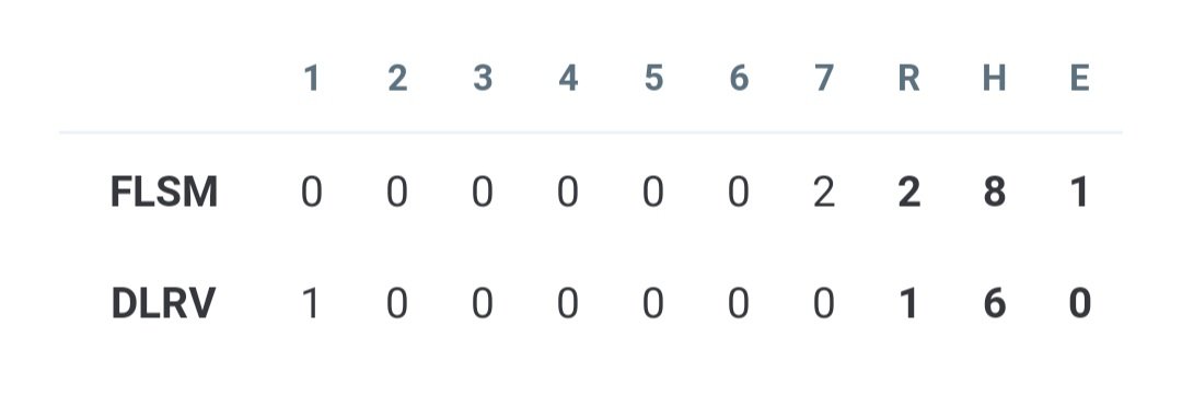 Folsom Bulldogs Baseball (@fhsbaseballdogs) on Twitter photo Folsom 2 - Del Oro 1
Thiessen: 6IP,6H,1R,4K,2BB,W
<a href="/JacobKlapper99/">Jacob Klapper</a> 1IP,2BB,S
Orange: 2x3,2B
<a href="/gavintietz3/">Gavin Tietz</a> 3x4
<a href="/SacBee_JoeD/">Joe Davidson</a> <a href="/PremierPrepsNMP/">Nick Pecoraro</a> <a href="/WCPSacramento/">West Coast Preps Sacramento</a> <a href="/telegraphmlong/">Matt Long</a> Folsom 2 - Del Oro 1
Thiessen: 6IP,6H,1R,4K,2BB,W
<a href="/JacobKlapper99/">Jacob Klapper</a> 1IP,2BB,S
Orange: 2x3,2B
<a href="/gavintietz3/">Gavin Tietz</a> 3x4
<a href="/SacBee_JoeD/">Joe Davidson</a> <a href="/PremierPrepsNMP/">Nick Pecoraro</a> <a href="/WCPSacramento/">West Coast Preps Sacramento</a> <a href="/telegraphmlong/">Matt Long</a>