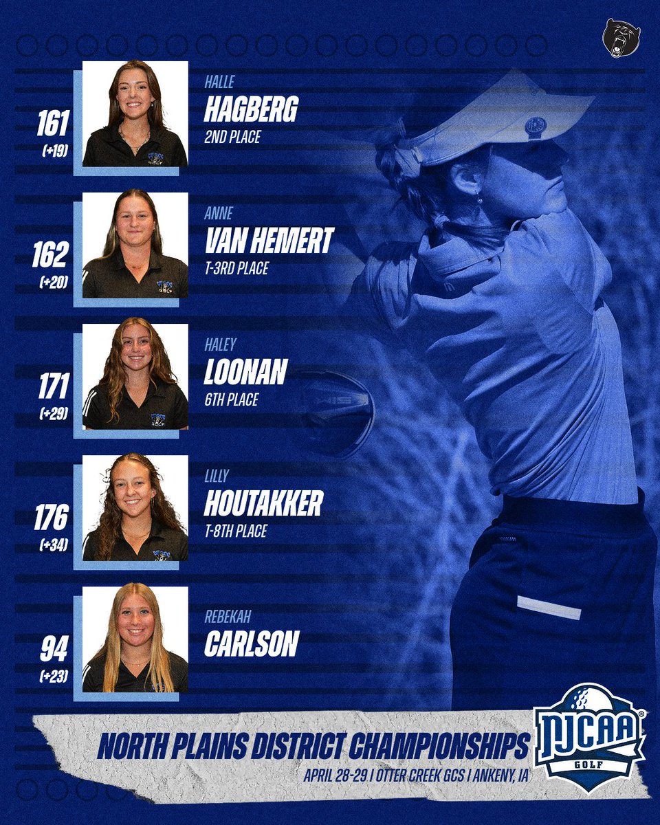 Heading into the final day of competition tied with #3 Iowa Central, the 10th ranked DMACC Women's Golf team put together solid final round and outpaced Iowa Central by 8 strokes to claim the North Plains District Championship. #bearnation
