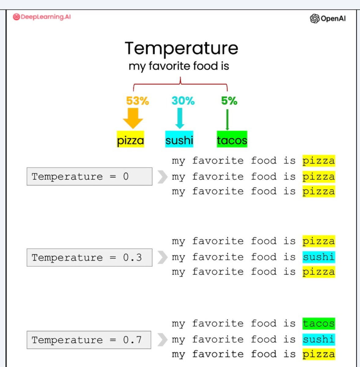 ccedacero's tweet photo. Day 3 of 100:  Completed the ChatGPT Prompt Engineering for Developers course at: https://t.co/apEdO9UJLr
Didn't realize building chatbots with gpt was so easy.  Also, sharing this from the course on temperature because i found it really helpful #100DaysOfCode https://t.co/TbWSmE7UKd