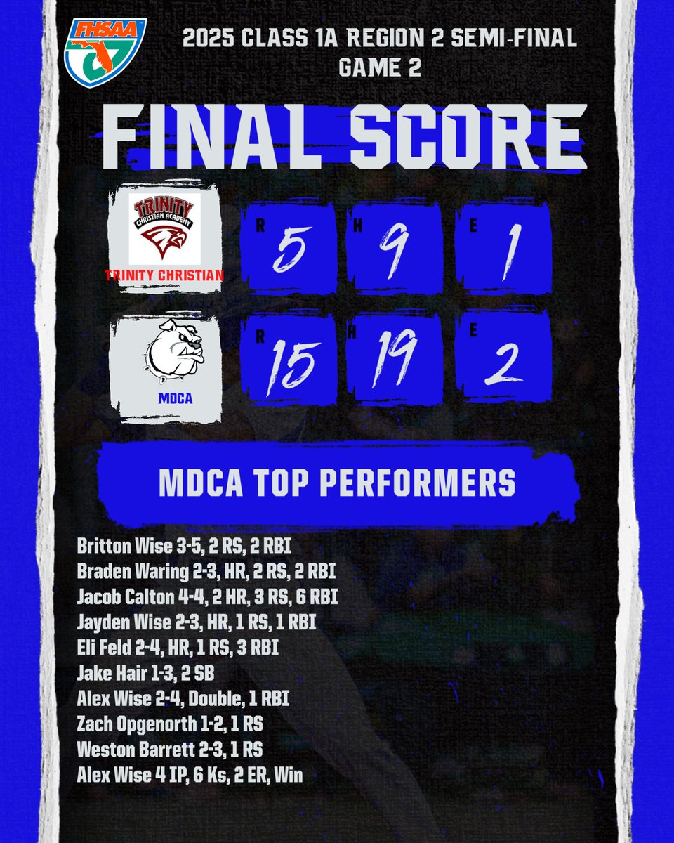 Dogs Win 😎! 

MDCA wins Game 2 of Regional Semi-Finals!  

#MDCABaseball
