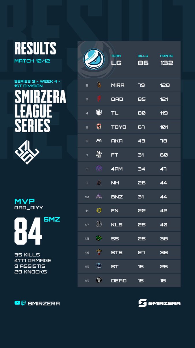 SMIRZERA (@smirzera) on Twitter photo SMIRZERA LEAGUE SERIES - S3W4 🏆
Encerramos mais uma grande edição de SLS, e depois de uma disputa intensa a equipe da <a href="/Luminosity/">Luminosity Gaming</a> vence a Season 🥇
A equipe da MIRA ficou em 2º lugar geral, e brigou até o final por esse título, junto com a QAD e a Team Liquid.
MVP ficou com SMIRZERA LEAGUE SERIES - S3W4 🏆
Encerramos mais uma grande edição de SLS, e depois de uma disputa intensa a equipe da <a href="/Luminosity/">Luminosity Gaming</a> vence a Season 🥇
A equipe da MIRA ficou em 2º lugar geral, e brigou até o final por esse título, junto com a QAD e a Team Liquid.
MVP ficou com
