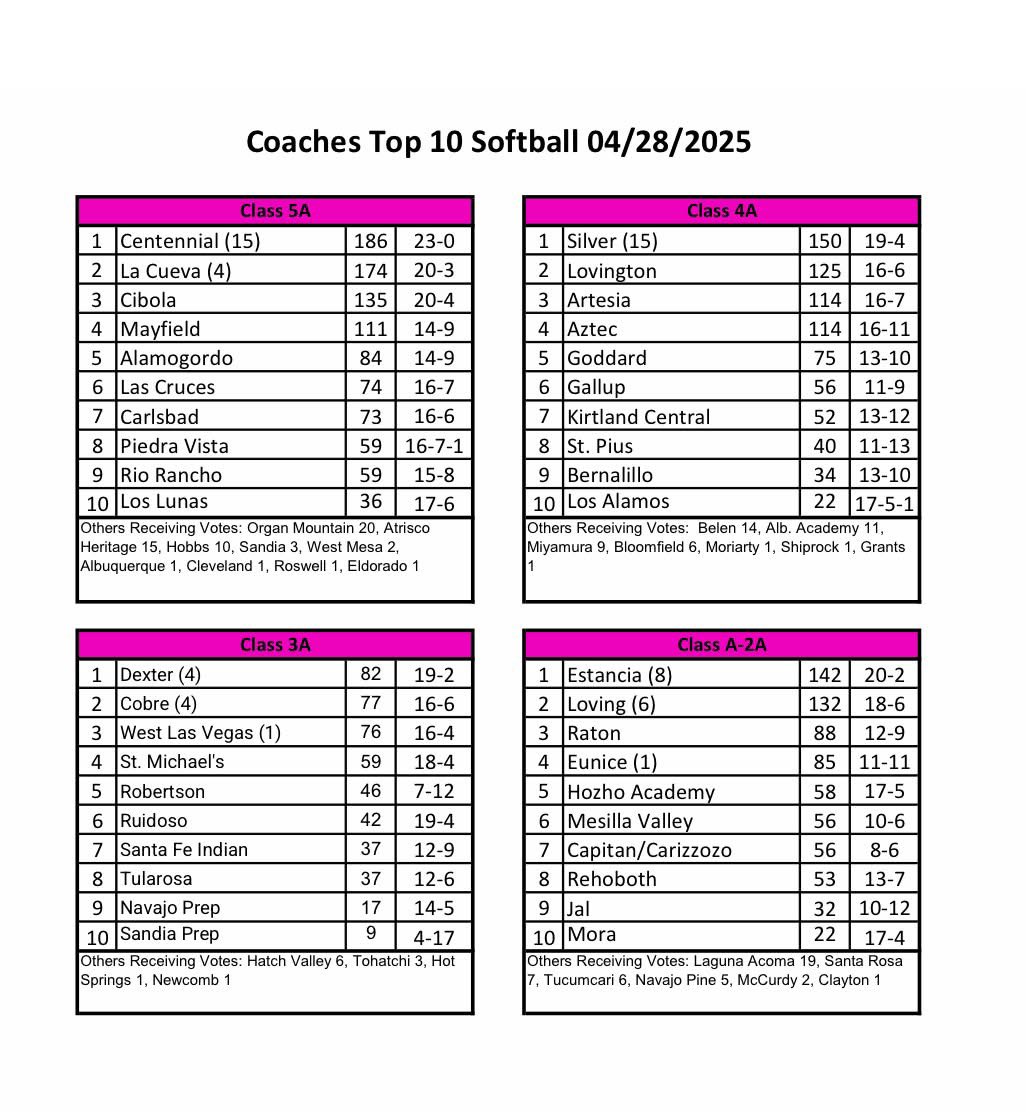 Richard Tripp (@rick_tripp58) on Twitter photo Here is the Final NMOT edition of the Softball Coaches Polls. <a href="/JamesDYodice/">James Yodice</a> <a href="/AdamDiehl15/">Adam Diehl</a> <a href="/turkeyboyphoto/">turkeyboyphoto</a> <a href="/CharlesWiniecki/">Charles Winiecki</a> <a href="/krqesports/">Van Tate</a> <a href="/PrepHoops_NM/">Prep Hoops New Mexico</a> <a href="/sfnmsports/">New Mexican Sports</a> <a href="/SportsHns/">Hobbs News-Sun Sports</a> <a href="/SCSunNews/">Silver City Sun-News</a> <a href="/nmprepcosports/">New Mexico Prep and College Sports</a> <a href="/ArtesiaSports/">๐ฅ Brienne Green ๐พ</a> <a href="/KRod_505/">@krod505.bsky.social</a> <a href="/LucasPeerman/">Lucas Peerman</a> <a href="/SportsHns/">Hobbs News-Sun Sports</a> Here is the Final NMOT edition of the Softball Coaches Polls. <a href="/JamesDYodice/">James Yodice</a> <a href="/AdamDiehl15/">Adam Diehl</a> <a href="/turkeyboyphoto/">turkeyboyphoto</a> <a href="/CharlesWiniecki/">Charles Winiecki</a> <a href="/krqesports/">Van Tate</a> <a href="/PrepHoops_NM/">Prep Hoops New Mexico</a> <a href="/sfnmsports/">New Mexican Sports</a> <a href="/SportsHns/">Hobbs News-Sun Sports</a> <a href="/SCSunNews/">Silver City Sun-News</a> <a href="/nmprepcosports/">New Mexico Prep and College Sports</a> <a href="/ArtesiaSports/">๐ฅ Brienne Green ๐พ</a> <a href="/KRod_505/">@krod505.bsky.social</a> <a href="/LucasPeerman/">Lucas Peerman</a> <a href="/SportsHns/">Hobbs News-Sun Sports</a>
