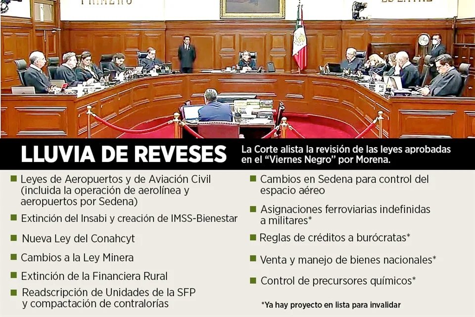 Juan_OrtizMX's tweet photo. 🗳📌 SE CUMPLEN 2 AÑOS DEL VIERNES NEGRO DEL SENADO

Hoy se cumplen dos años de la tristemente célebre “viernes negro del Senado”. 

Fue una sesión maratónica donde Morena y aliados de antología. 

Ahí aprobaron 20 reformas:

📍En una sede alterna
📍Sin debate
📍Sin leer
📍Sin quórum claro
📍Con la oposición literalmente desaparecida.

A excepción de Xóchitl Gálvez, quien se encadenó en la sala de sesiones de la sede alterna. 

Eso obligó a los senadores oficialistas a sesionar en el patio.

Todo eso ocurrió el 28 de abril de 2023, mientras la oposición tomaba la tribuna por el rechazo de Morena a nombra un comisionado del INAI. 

En respuesta, Morena trasladó la sesión a la Casona de Xicoténcatl. 

Ahí, al puro estilo presidencial, sin leer los dictámenes y sin un solo minuto de deliberación, se despacharon un paquete de reformas.

Una cada 10 minutos.

Entre las joyas aprobadas esa noche:

📍Se disolvió el Insabi, evidenciando el fracaso del modelo sin rendir cuenta de los cientos de miles de millones de pesos.

📍 Se extinguió Financiera Rural, dejando sin opciones de crédito público al campo mexicano.

📍 Se reformó la Ley Minera, para poner candadados a la inverisón privada.

📍 Se entregó el Tren Maya y el espacio aéreo al Ejército, en perpetuidad.

📍 Se transformó el Conacyt en el Consejo Nacional de Humanidades, Ciencias y Tecnologías, debilitando la ciencia libre.

¿El problema? Todo se hizo violando el proceso legislativo.

📍Sesión en sede alterna sin autorización.

📍Una senadora cachirul mientras la propietaria estaba en Bélgica (sí, Bélgica).

📍Aprobaciones sin discusión, sin lectura, sin nada.

Pero eso no fue lo peor. Lo peor vino después.

¿Y la Corte?

La oposición presentó acciones de inconstitucionalidad. 

Varias fueron admitidas por la SCJN. 

Pero hoy, dos años después, siguen congeladas. En pausa. En el limbo.

¿Por qué? 

Porque la Corte quedó atrapada en una reforma judicial que prácticamente la disolvió de facto. 

En lugar de juzgar lo que ocurrió esa noche, ahora espera su extinción para dar paso a una nueva era de la justicia.