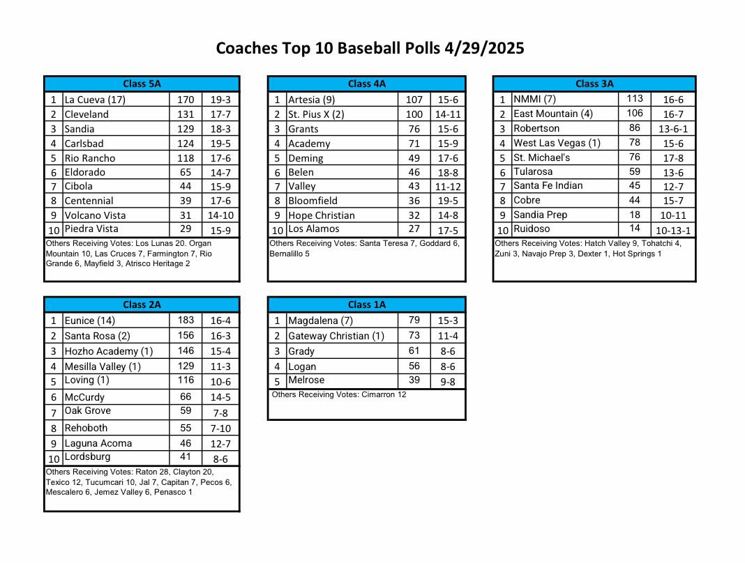Richard Tripp (@rick_tripp58) on Twitter photo Here the FINAL NMOT edition of the Baseball Coaches Polls. <a href="/JamesDYodice/">James Yodice</a> <a href="/AdamDiehl15/">Adam Diehl</a> <a href="/turkeyboyphoto/">turkeyboyphoto</a> <a href="/CharlesWiniecki/">Charles Winiecki</a> <a href="/krqesports/">Van Tate</a> <a href="/PrepHoops_NM/">Prep Hoops New Mexico</a> <a href="/sfnmsports/">New Mexican Sports</a> <a href="/SportsHns/">Hobbs News-Sun Sports</a> <a href="/SCSunNews/">Silver City Sun-News</a> <a href="/nmprepcosports/">New Mexico Prep and College Sports</a> <a href="/ArtesiaSports/">๐ฅ Brienne Green ๐พ</a> <a href="/KRod_505/">@krod505.bsky.social</a> <a href="/LucasPeerman/">Lucas Peerman</a> <a href="/SportsHns/">Hobbs News-Sun Sports</a> Here the FINAL NMOT edition of the Baseball Coaches Polls. <a href="/JamesDYodice/">James Yodice</a> <a href="/AdamDiehl15/">Adam Diehl</a> <a href="/turkeyboyphoto/">turkeyboyphoto</a> <a href="/CharlesWiniecki/">Charles Winiecki</a> <a href="/krqesports/">Van Tate</a> <a href="/PrepHoops_NM/">Prep Hoops New Mexico</a> <a href="/sfnmsports/">New Mexican Sports</a> <a href="/SportsHns/">Hobbs News-Sun Sports</a> <a href="/SCSunNews/">Silver City Sun-News</a> <a href="/nmprepcosports/">New Mexico Prep and College Sports</a> <a href="/ArtesiaSports/">๐ฅ Brienne Green ๐พ</a> <a href="/KRod_505/">@krod505.bsky.social</a> <a href="/LucasPeerman/">Lucas Peerman</a> <a href="/SportsHns/">Hobbs News-Sun Sports</a>