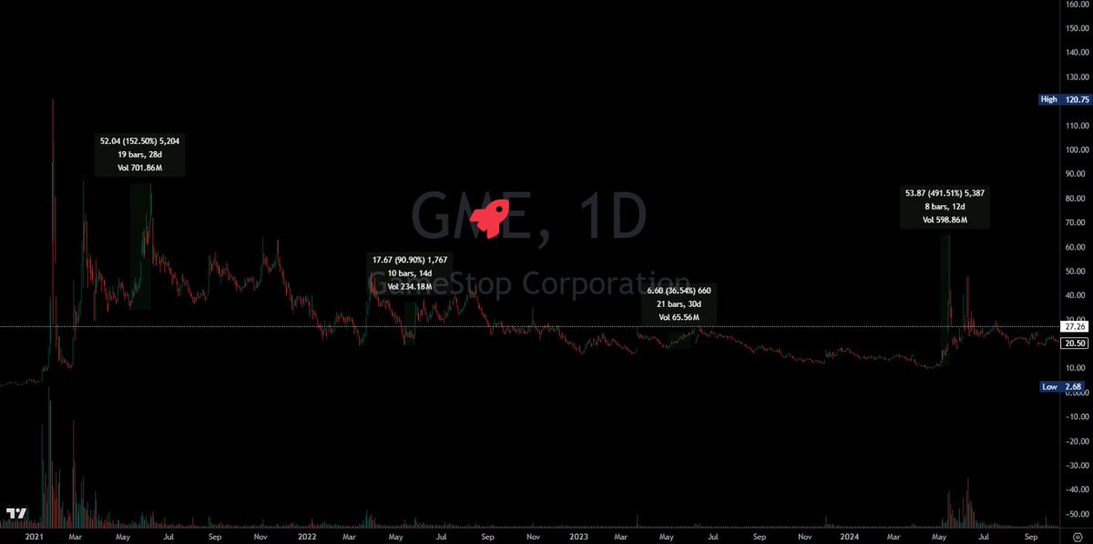 Moves in the month of May for $GME

2021:  152%
2022:  90%
2023:  36%
2024:  491%