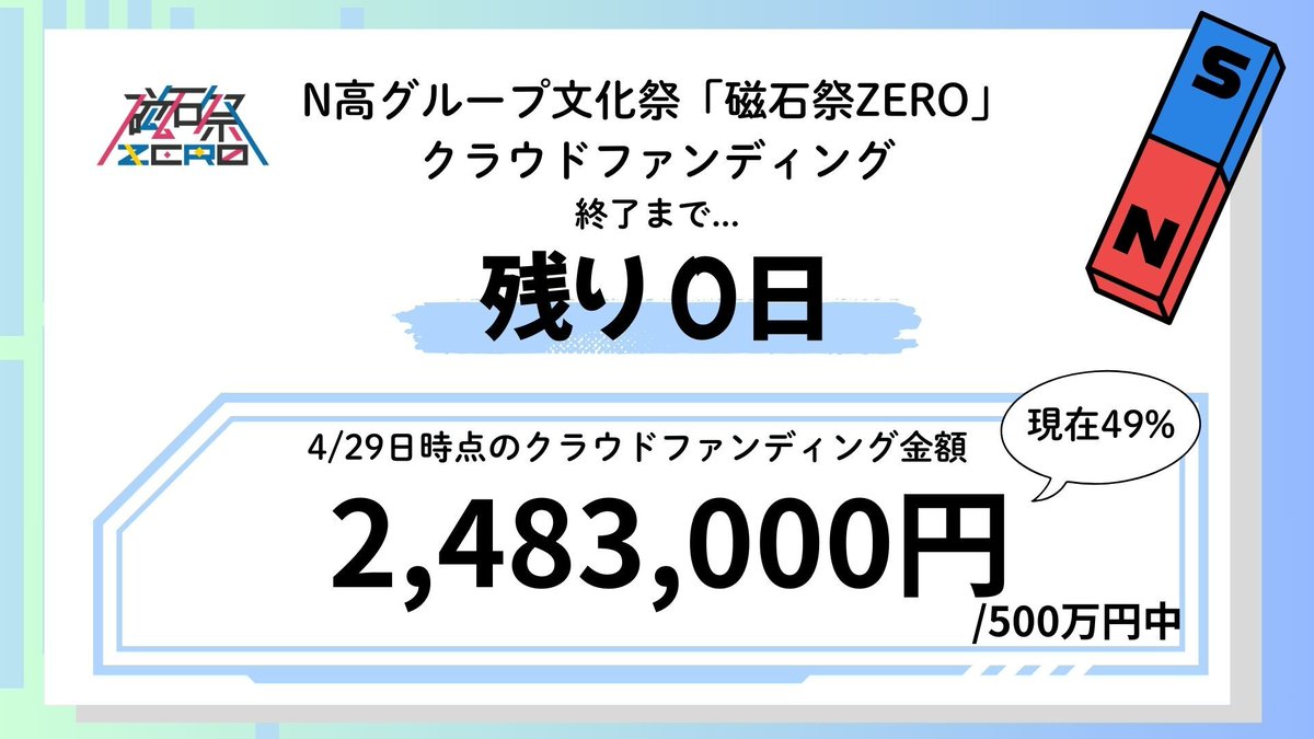 kdg_seitokai's tweet image. 【クラウドファンディング終了まで…残り0日‼️】
本日が最終日となりました🙏残り約11時間!
目標達成まであと51%❤️🔥
拡散・ご支援よろしくお願いします!
- - -
ご支援はこちらから👇
readyfor.jp/projects/magfe…
#N高クラファン超応援 #拡散希望