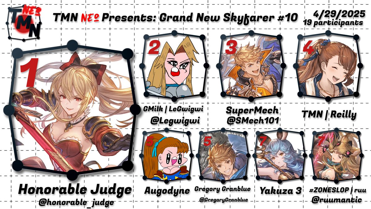 The Training Mode Network (@trainingmodenet) on Twitter photo With a reset in Grand Finals, <a href="/honorable_judge/">HonorableJudge</a> wins tonight's Grand New Skyfarer! We will see you all next time!
🥈<a href="/Legwigwi/">Seagul Scream</a>
🥉<a href="/SMech101/">SuperMech</a>
4th - TMN | Reilly
5th - Augodyne / <a href="/GregoryGranblue/">Gregory Granblue</a>
7th - Yakuza 3 / <a href="/ruumantic/">the nostalgia critic of yaoi</a>
🎙️ <a href="/davegaming_/">@dave.socalfgc.com 🦋</a> & <a href="/PineapplesCasts/">Pineapples on Bluesky 🦋☁️</a> With a reset in Grand Finals, <a href="/honorable_judge/">HonorableJudge</a> wins tonight's Grand New Skyfarer! We will see you all next time!
🥈<a href="/Legwigwi/">Seagul Scream</a>
🥉<a href="/SMech101/">SuperMech</a>
4th - TMN | Reilly
5th - Augodyne / <a href="/GregoryGranblue/">Gregory Granblue</a>
7th - Yakuza 3 / <a href="/ruumantic/">the nostalgia critic of yaoi</a>
🎙️ <a href="/davegaming_/">@dave.socalfgc.com 🦋</a> & <a href="/PineapplesCasts/">Pineapples on Bluesky 🦋☁️</a>