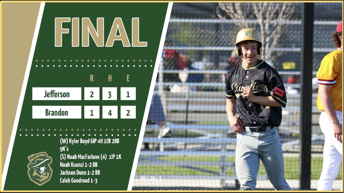 SF Jefferson Baseball (@sfjeffersonbsbl) on Twitter photo Not all wins are pretty, but secured the split in Game 2. Boyd was really good.
<a href="/kylerboyd19/">Kyler Boyd</a> (W) 6IP 4H 1ER 2BB 9K’s
<a href="/noahmacfarlane9/">Noah MacFarlane</a> (S) 1IP 1K
<a href="/Nkuenz17/">Noah Kuenzi</a> 1-2 BB
Jackson Dunn 1-2 BB
<a href="/Caleb_goodroad/">Caleb</a> 1-3 Not all wins are pretty, but secured the split in Game 2. Boyd was really good.
<a href="/kylerboyd19/">Kyler Boyd</a> (W) 6IP 4H 1ER 2BB 9K’s
<a href="/noahmacfarlane9/">Noah MacFarlane</a> (S) 1IP 1K
<a href="/Nkuenz17/">Noah Kuenzi</a> 1-2 BB
Jackson Dunn 1-2 BB
<a href="/Caleb_goodroad/">Caleb</a> 1-3