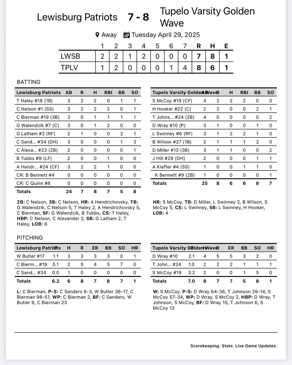 Final from Tupelo 

Your Patriots season comes to an end as we fall to Tupelo in walk-off fashion. We finish the season with a 21-8 record. Thank you for following along this season

#bluecollar