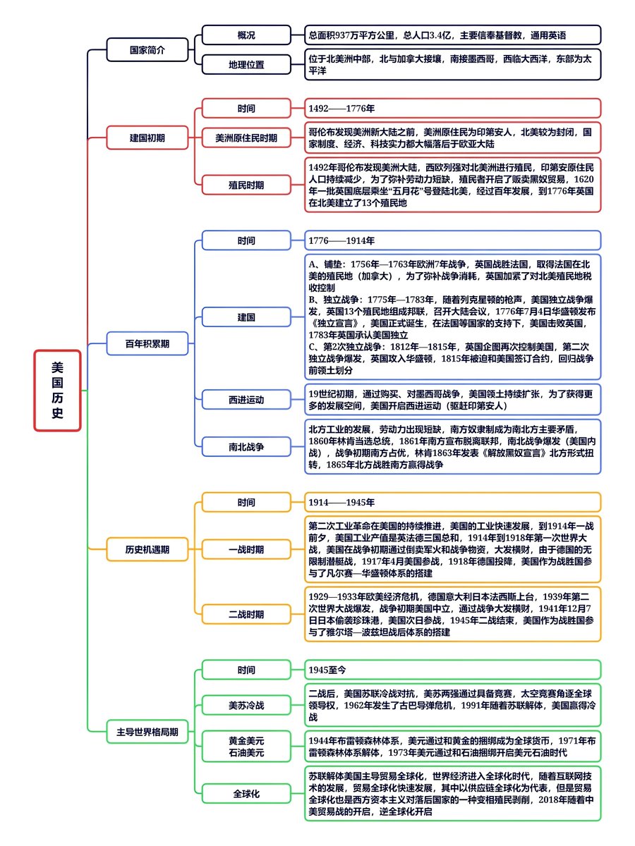 全球货币体系简史，美元为什么能成为世界级的货币？  🔺19世纪前商品货币：以贵金属(金银铜)为价值基础，如罗马银币，中国铜钱区域性体系：各文明圈独立运行(丝绸之路银锭贸易、欧洲金本位萌芽) 🔺前美元 时代