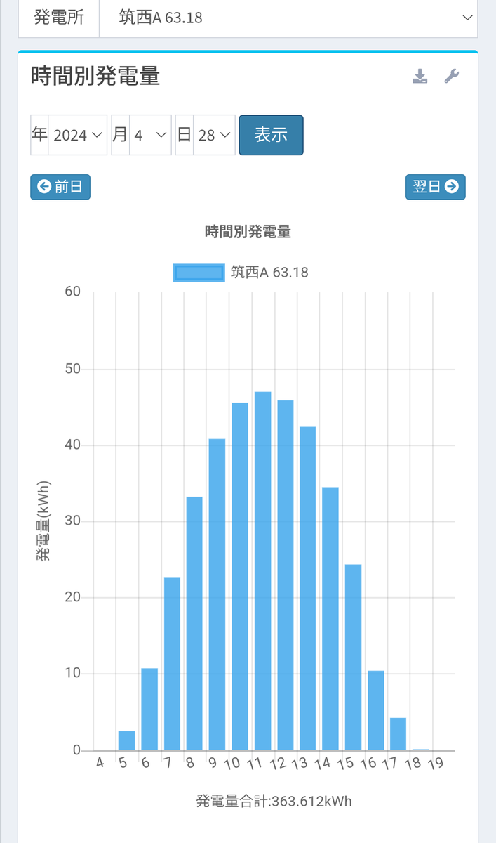 uH0kckNWZdBd5oD's tweet photo. 4月13日にパネル洗浄した10年目の63k設備、1年前の28日363k発電、今年の29日404k発電😎
しかしこの監視装置よく出来てるな〜
#SOLARLIVE
#太陽光
#再エネ
#不労所得
#パネル洗浄
#辞めよう太陽光 https://t.co/iQYA779q1l