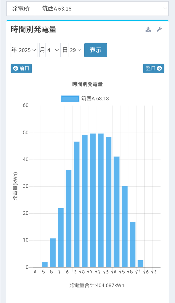 uH0kckNWZdBd5oD's tweet photo. 4月13日にパネル洗浄した10年目の63k設備、1年前の28日363k発電、今年の29日404k発電😎
しかしこの監視装置よく出来てるな〜
#SOLARLIVE
#太陽光
#再エネ
#不労所得
#パネル洗浄
#辞めよう太陽光 https://t.co/iQYA779q1l